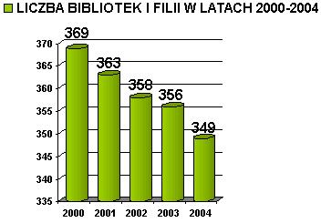 Liczba bibliotek i filii w latach 2000 - 2004