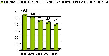 Liczba bibliotek publiczno-szkolnych w latach 2000 - 2004