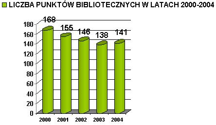 Liczba punktw bibliotecznych w latach 2000 - 2004