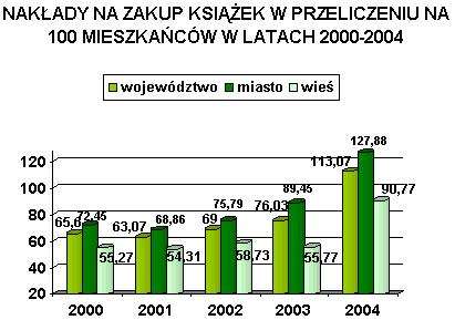 Nakady na zakup ksiek w przeliczeniu na 100 mieszkacw w latach 2000-2004