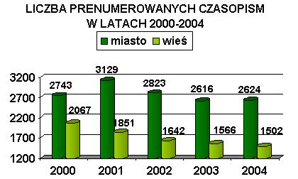 Liczba prenumerowanych czasopism w latach 2000-2004