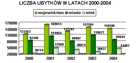 Liczba ubytkw w latach 2000-2004