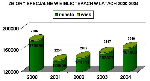 Zbiory specjalne w bibliotekach w latach 2000-2004