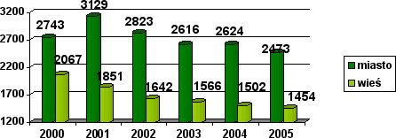 Liczba prenumerowanych czasopism w latach 2000-2005
