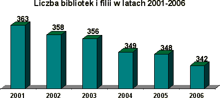 Liczba bibliotek i filii w latach 2001-2006