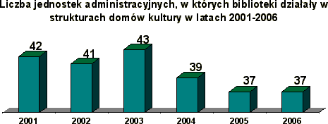 Liczba jednostek administracyjnych, w ktrych biblioteki dziaay w strukturach domw kultury w latach 2001-2006