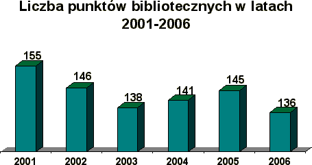 Liczba punktw bibliotecznych w latach 2001-2006